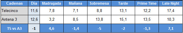 Audiencias por franjas de Antena 3 y Telecinco