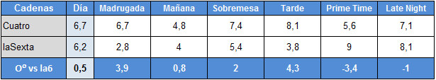 Audiencias por franjas de Cuatro y laSexta