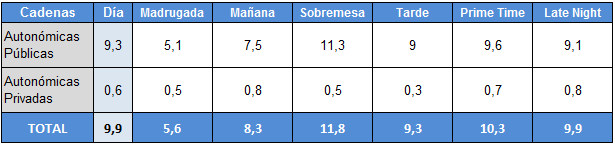 Audiencias por franjas de autonómicas públicas y privadas