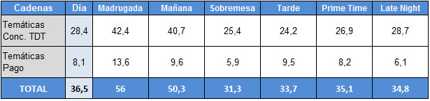 Audiencias por franjas de temáticas TDT y de pago