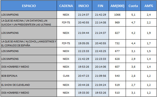 Audiencias TDT 12 de febrero