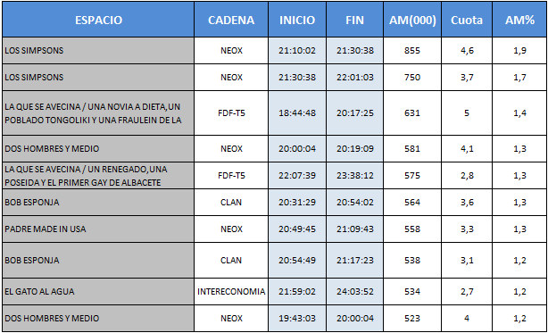 El debate sobre la reforma laboral alza a 'El gato al agua' hasta el 2,7%