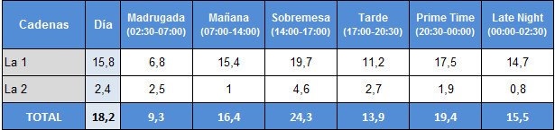 Audiencias por franjas de La 1 y La 2