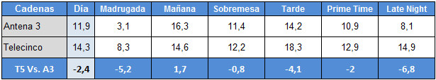 Audiencias por franjas de Antena 3 y Telecinco