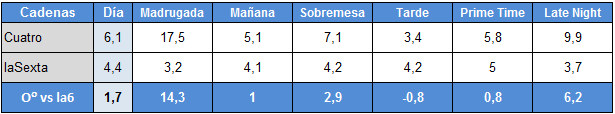 Audiencias por franjas de laSexta y Cuatro