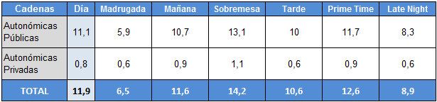 Audiencias por franjas de autonómicas públicas y privadas