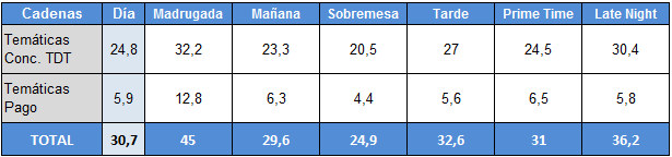 Audiencias por franjas de temáticas TDT y temáticas de pago