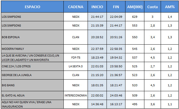 Audiencias TDT 14 de febrero de 2012