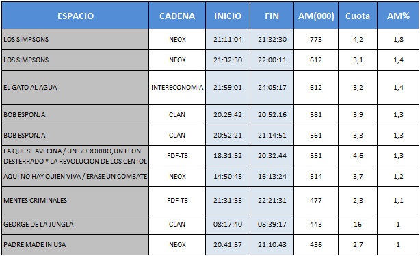 Audiencias TDT 15 de febrero