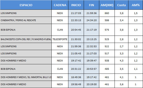 Ranking 10 programas más vistos TDT 17 de febrero