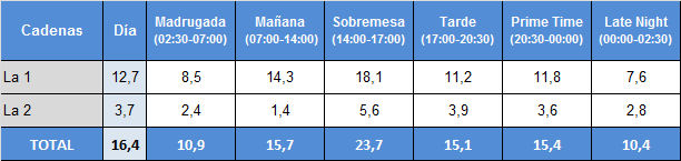Audiencias franjas 17 de febrero La 1 y La 2