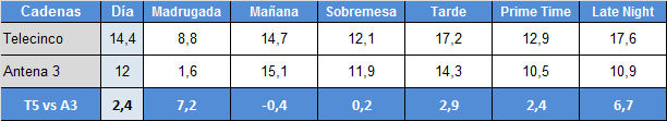 Audiencias franjas 17 de febrero Telecinco y Antena 3