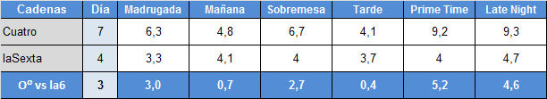 Audiencias franjas 17 de febrero Cuatro y laSexta