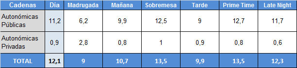 Audiencias franjas 17 de febrero Autonómicas públicas y privadas