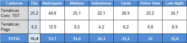Audiencias franjas 17 de febrero Temáticas de Pago y TDT