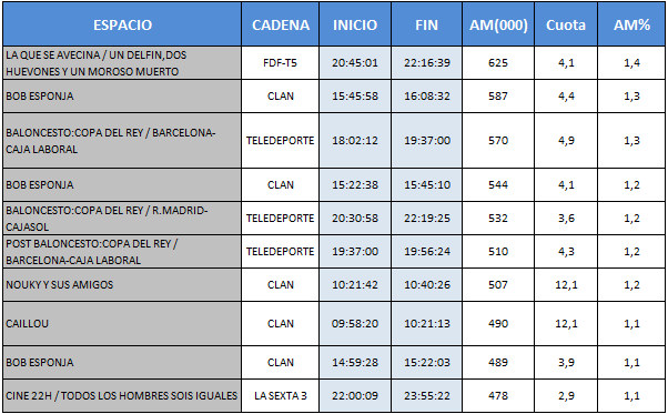 Audiencias TDT 19 de febrero de 2012