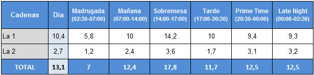 Audiencias por franjas de La 1 y La 2