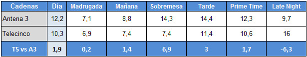 Audiencias por franjas de Antena 3 y Telecinco