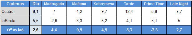 Audiencias por franjas de Cuatro y laSexta