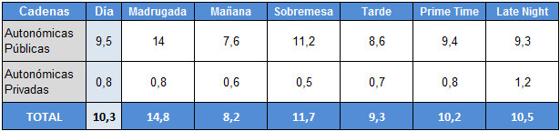 audiencias por franjas de autonómicas públicas y privadas
