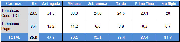 Audiencias por franjas de temáticas TDT y temáticas de pago