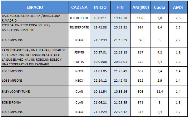 Audiencias TDT 19 de febrero