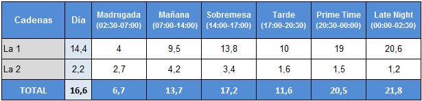 Audiencias por franjas de La 1 y La 2