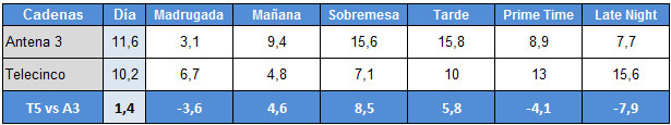 Audiencias por franjas de Antena 3 y Telecinco
