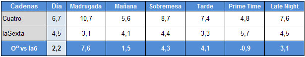 Audiencias por franjas de Cuatro y laSexta