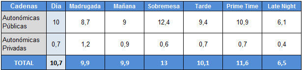 Audiencias por franjas de autonómicas públicas y privadas