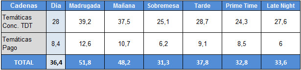 Audiencias por franjas de temáticas TDT y temáticas de pago