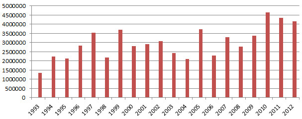 Audiencias por espectadores de los Premios Goya