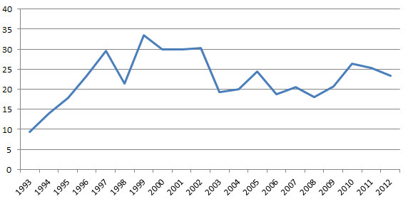 Audiencias por share de los Premios Goya