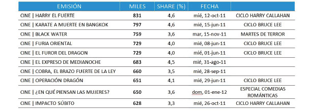 Películas más vistas