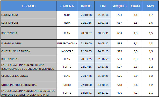 Audiencias TDT 20 de febrero de 2012