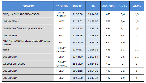 Audiencias TDT 24 de Febrero