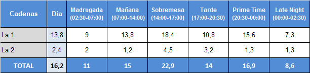 Audiencias franjas 24 de febrero La 1 y La 2