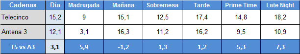 Audiencias franjas 24 de febrero Antena 3 y Telecinco