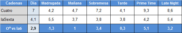 Audiencias franjas 24 de febrero Cuatro y laSexta