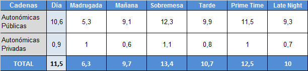 Audiencias franjas 24 de febrero autonómicas públicas y privadas