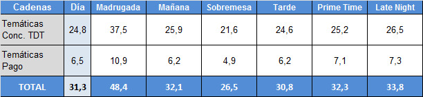 Audiencias franjas 24 de febrero temáticas TDT y de pago