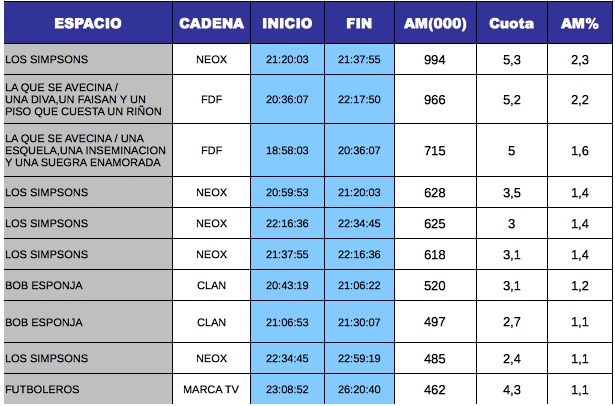 Top 10 de la TDT del día 26 de febrero