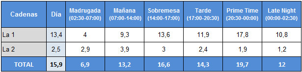 Audiencias de La 1 y La 2 por franjas