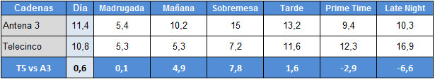 Audiencias de Antena 3 y Telecinco por franjas