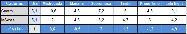 Audiencias de Cuatro y laSexta por franjas