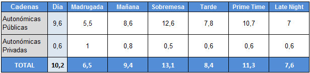 Audiencias de autonómicas públicas y privadas por franjas