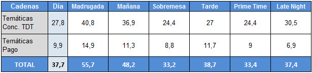 Audiencias de temáticas TDT y temáticas de pago