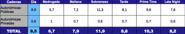 Franjas horarias de Autonómicas públicas y privadas