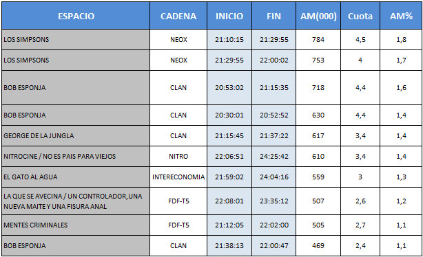 Audiencias TDT 27 de febrero