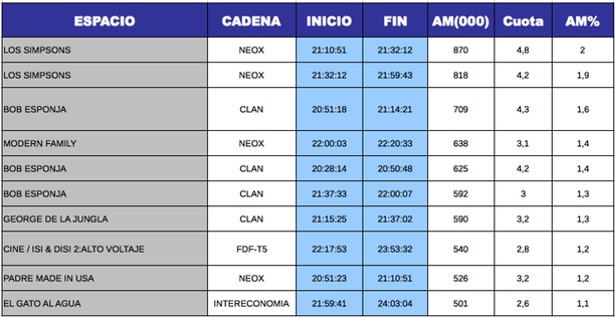 &quot;Isi & Disi 2: Alto voltaje&quot; (2,8%) en FDF, entre las emisiones más vistas de TDT